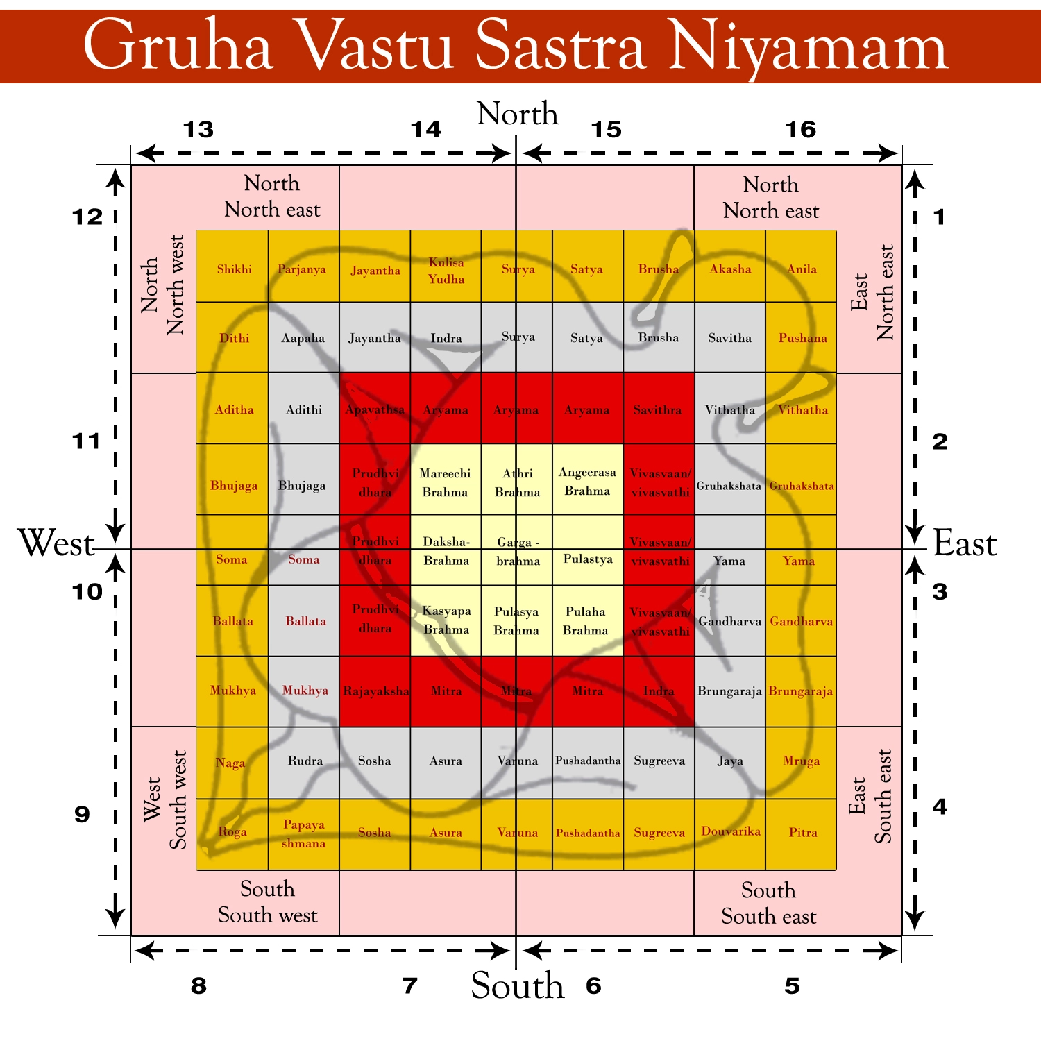 griha vastu points