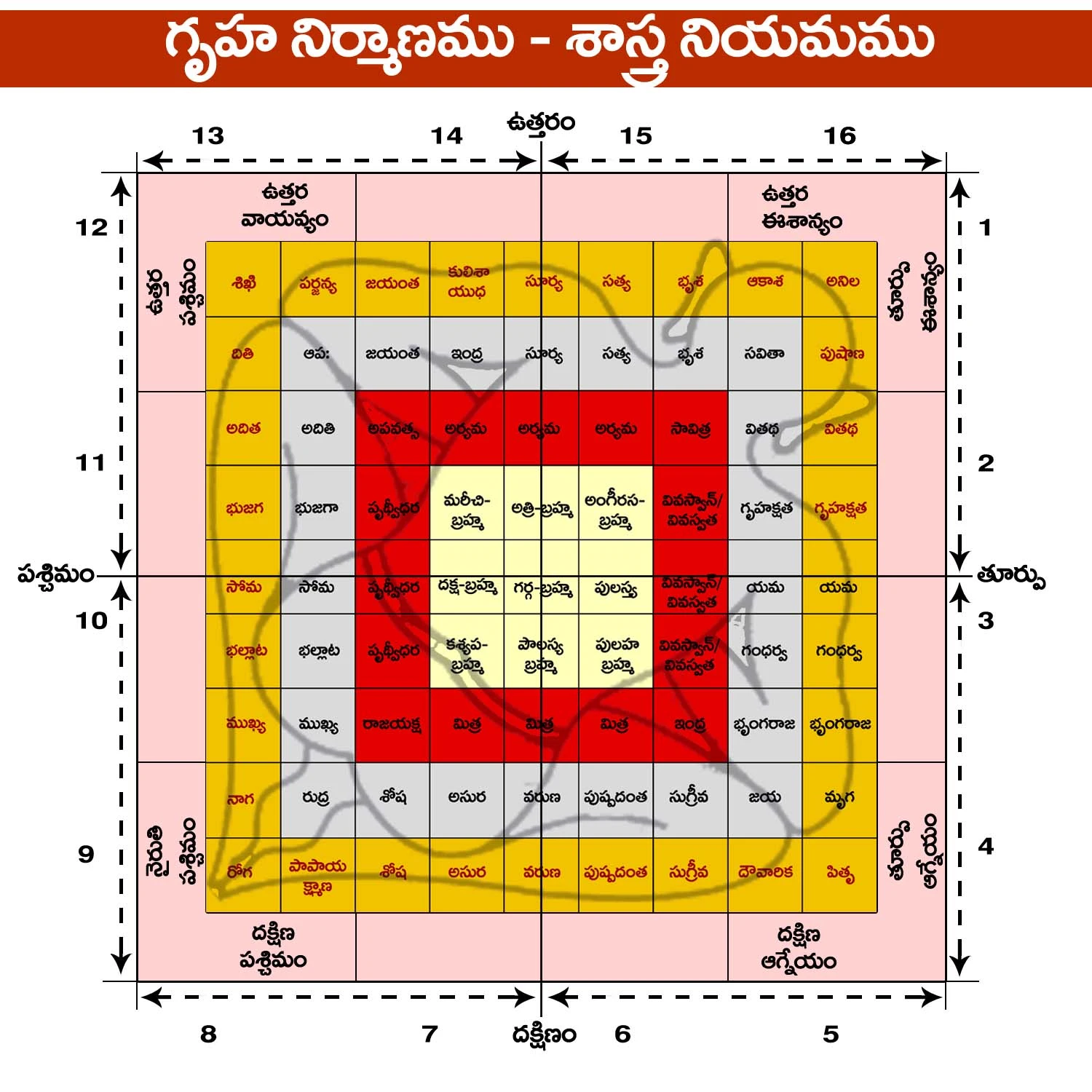 గృహ నిర్మాణం - శాస్త్ర నియమము